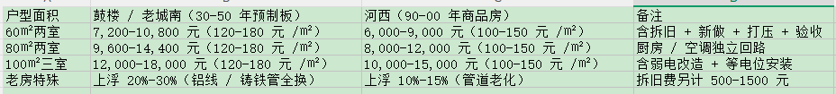 南京老房翻新水电改造多少钱？（2026 最新报价 + 避坑指南）